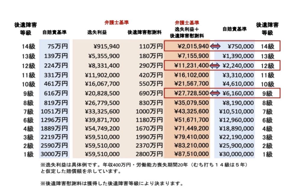 後遺障害等級を獲得し逸失利益や後遺障害慰謝料を請求することができるようになった場合に、弁護士基準と自賠責基準で取得金額にどの程度の差異が生じるかを比較したものです。