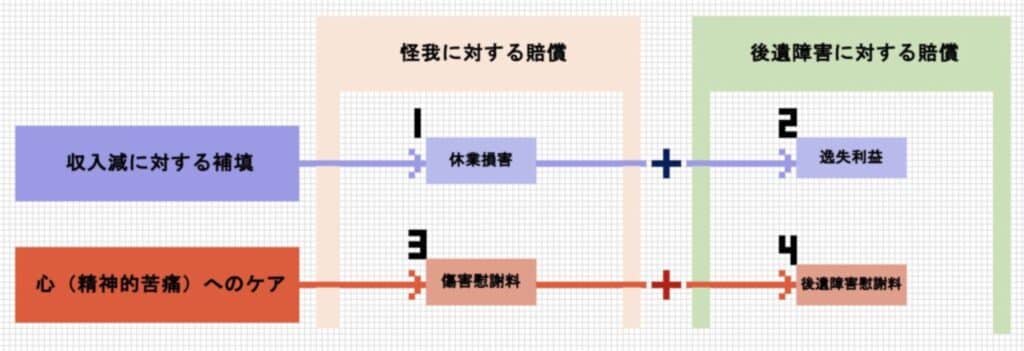 賠償金の中でも大きな金額になることが多い下図での❶休業損害（休業補償）、❷逸失利益（後遺障害が残ることで将来に渡って働く力が落ちることの補償です）、❸傷害慰謝料（入通院慰謝料）、❹後遺障害慰謝料の賠償金の他、下記に示します交通費、通院費、付添介護費など全て合わせたものが「示談金」になります。