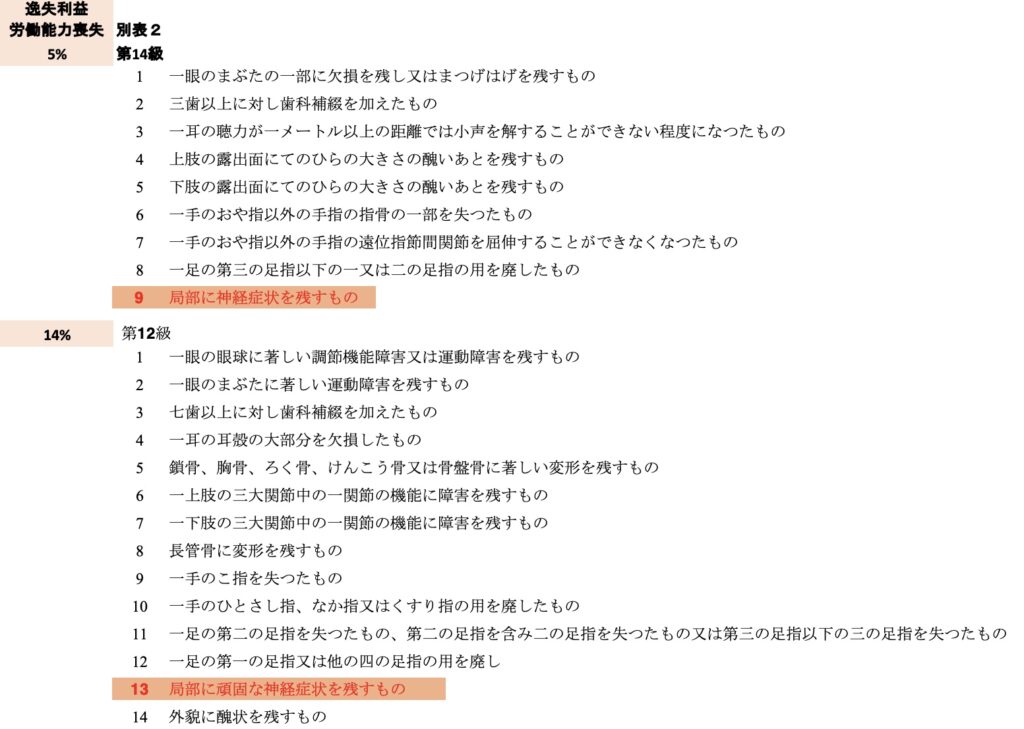 むち打ちでの後遺障害等級獲得可能性の高い等級は12級13号と14級9号があります。この等級獲得方法のポイントをむち打ちに強い弁護士法人あさかぜ法律事務所が説明します。