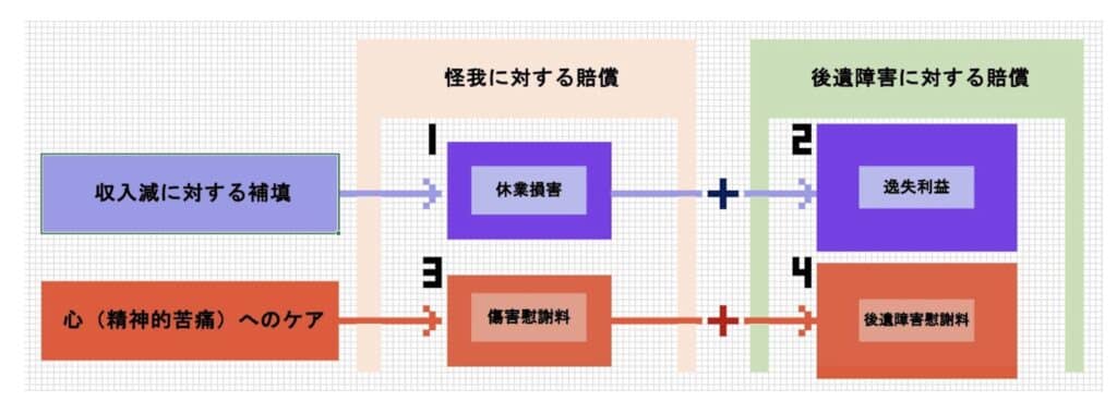 怪我についての賠償＝休業損害、傷害慰謝料　後遺障害についての賠償＝逸失利益、後遺障害慰謝料の図表、後遺障害等級を獲得して賠償金額を増やす方法をむち打ちに強い弁護士法人あさかぜ法律事務所がご案内します。