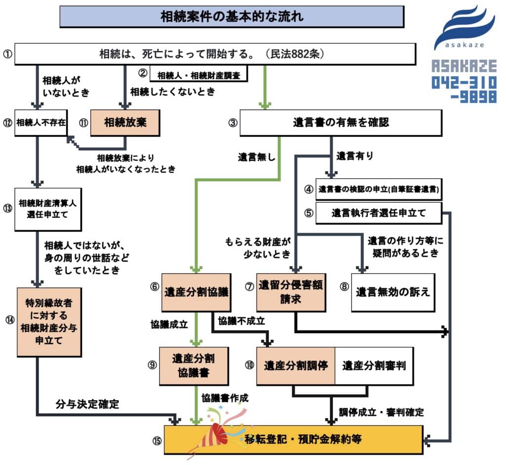 相続案件の基本的な流れ