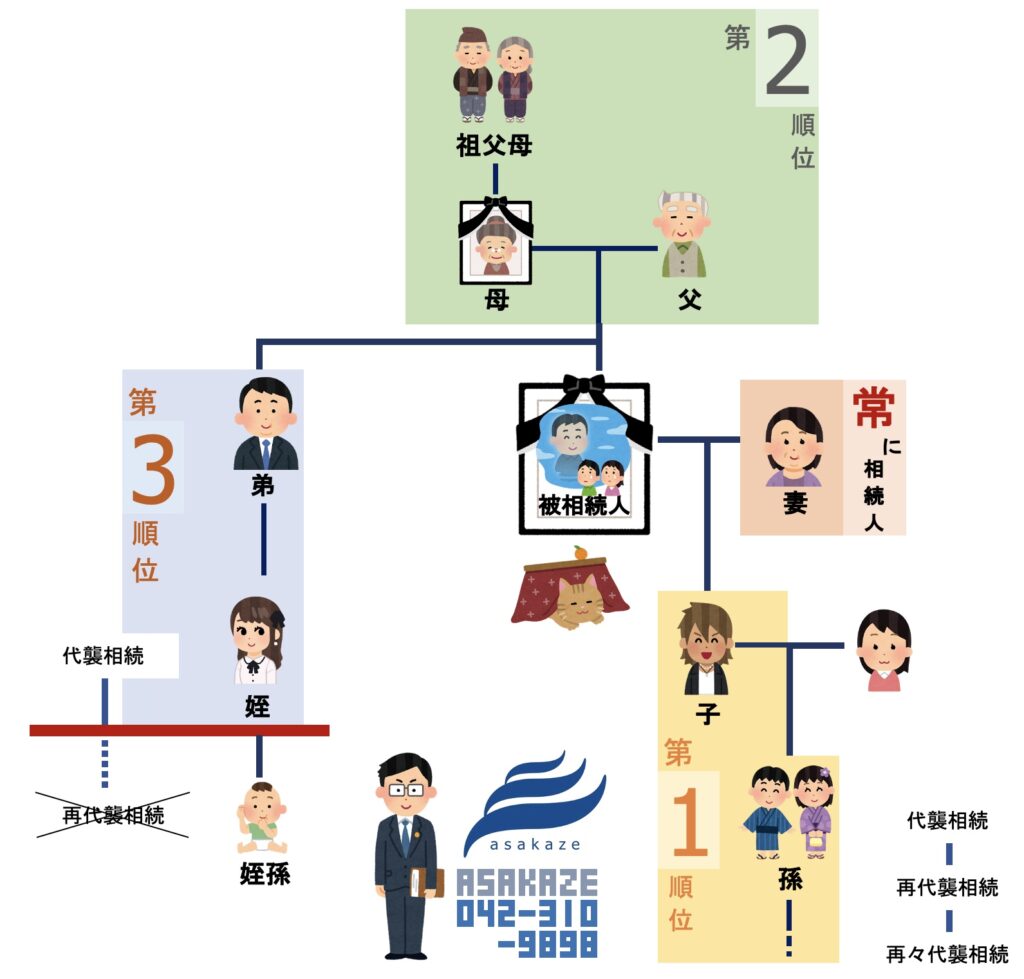 民法において定義されている相続人は「法定相続人」と呼ばれます。法定相続人には、亡くなった方の配偶者と血族が含まれます。配偶者は常に法定相続人となりますが、子ども、親、兄弟姉妹については以下のような優先順位が存在します。

血族は最先順位者のみが相続人なります（配偶者は常に相続人となり、最先順位の血族相続人と共同相続人となります）。

同順位が複数いる場合は等分します（但し、第三順位相続において半血兄弟は全血兄弟の2分の1）。