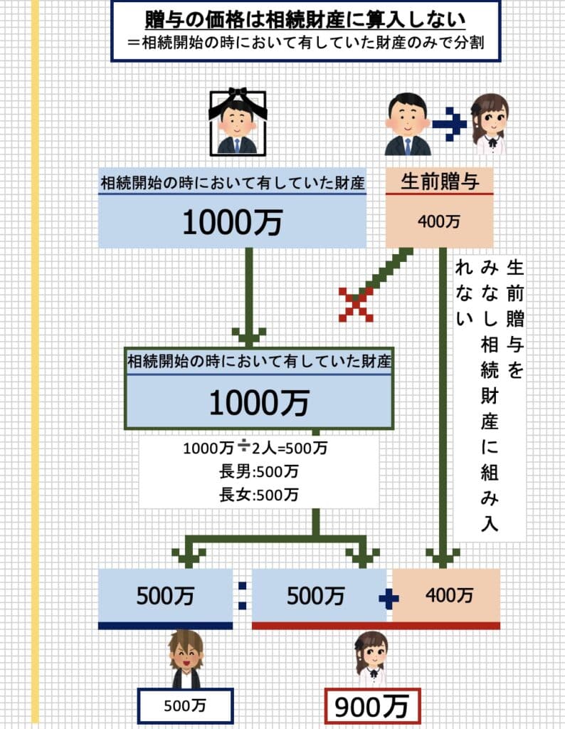 特別受益が問題となる相続手続きについて初回無料相談を時間制限なしでお伺いしております。府中での相続の相談は弁護士法人あさかぜ法律事務所。