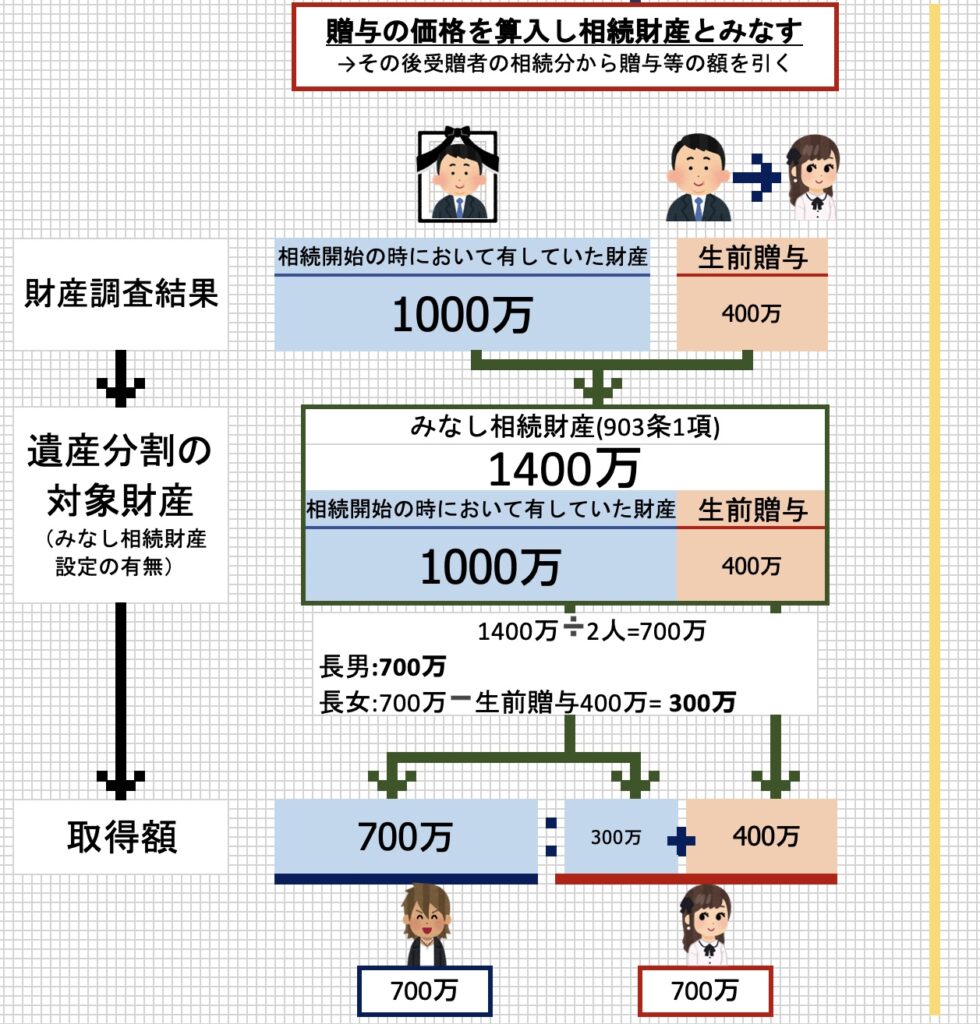 特別受益が問題となる相続手続きについて初回無料相談を時間制限なしでお伺いしております。府中での相続の相談は弁護士法人あさかぜ法律事務所。