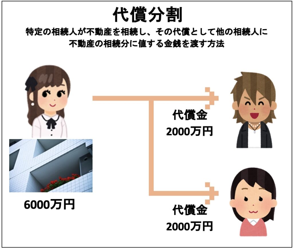 代償分割は、特定の相続人が不動産を相続し、その代償として他の相続人に不動産の相続分に値する金銭を渡す方法です。