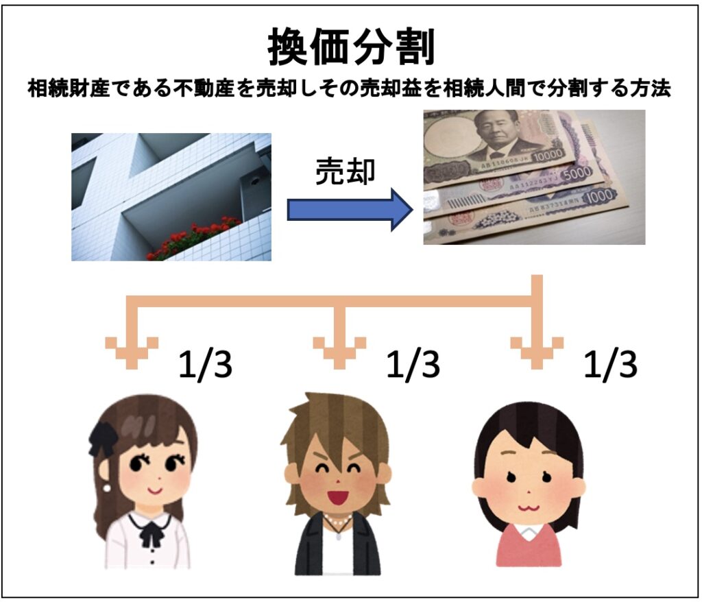 メリット:

現物分割が難しい不動産を公平に分割できる

現金化することで1円単位での正確な分配が可能となり、相続人間の公平性を保つことができる

不動産などを売却して現金化することで、相続税の納税資金を用意できる

不動産を売却することで、今後の維持管理費用や固定資産税の負担がなくなる

共有状態を避けられる