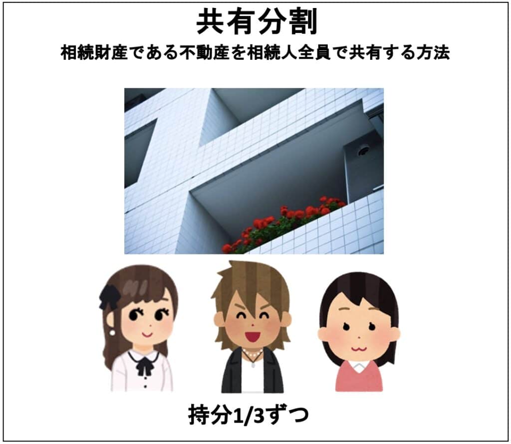 共有分割は、相続財産である不動産を相続人全員で共有する方法で、各相続人が持分に応じた権利を持ちます